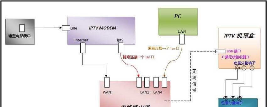电视机顶盒接法线的步骤图解是什么？接线过程中应注意什么？
