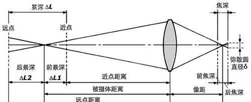 相机镜头缺少光圈调节会怎样影响拍摄？如何弥补？