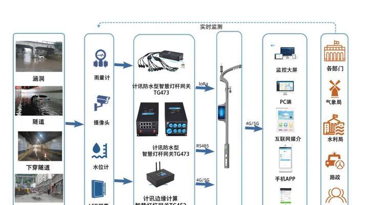 智能照明网关与控制模块的连接方法是什么？