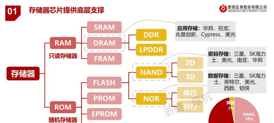 存储芯片与存储服务器有何不同？各自的优缺点是什么？