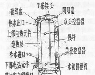 风扇如何帮助排出热水器中的水？操作步骤是什么？