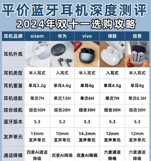 一千元左右蓝牙耳机性能如何？选购建议是什么？