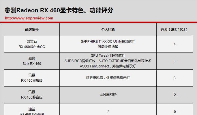 显卡rx7600s的性能相当于哪款显卡？如何比较？