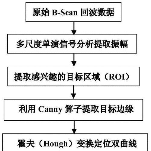 手机软件中雷达定位功能如何关闭？