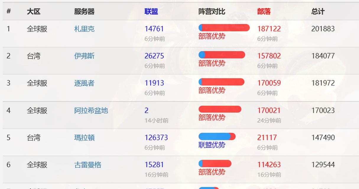 哪个魔兽服务器目前最火爆？