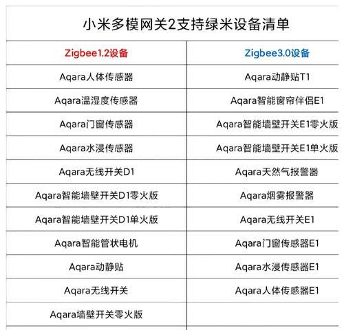 米家设备连接网关方法是什么？如何实现智能家居控制？